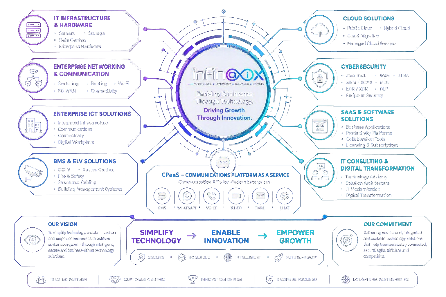 Infinaix technology ecosystem showing infrastructure, networking, ICT, BMS and ELV, cloud, cybersecurity, SaaS, consulting and CPaaS solutions